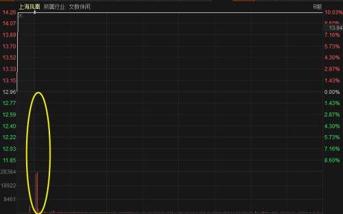 “爆單”:老牌龍頭股連續(xù)2漲停!上市公司緊急“降溫”,市值暴增隱憂浮現(xiàn)?這一行情真能持續(xù)到明年?