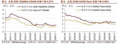 【招商策略】行業景氣觀察1125——有機硅景氣上行,面板價格維持漲勢