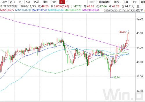 原油價格持續(xù)回升,油氣QDII否極泰來
