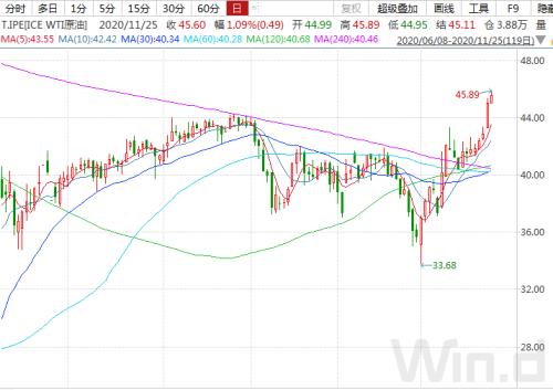 原油價格持續(xù)回升,油氣QDII否極泰來
