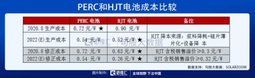 光伏HJT技術(shù)的未來，已經(jīng)向我們走來！