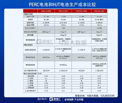 光伏HJT技術(shù)的未來，已經(jīng)向我們走來！