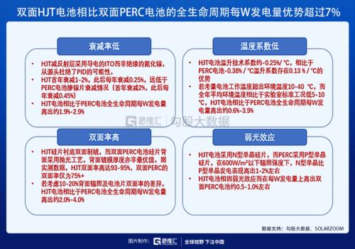 光伏HJT技術(shù)的未來，已經(jīng)向我們走來！