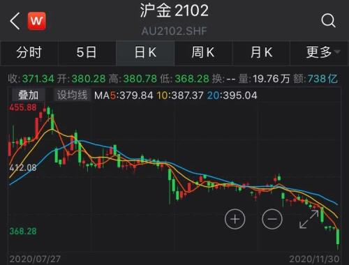 黃金、白銀劇烈波動,投資者如何降低風險?