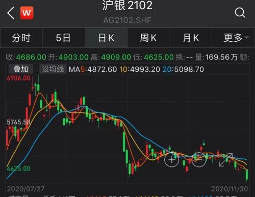 黃金、白銀劇烈波動,投資者如何降低風險?
