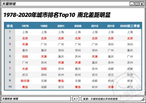 北方干不過南方?TOP10只剩北京,這個人均GDP最少的省會挺典型…..