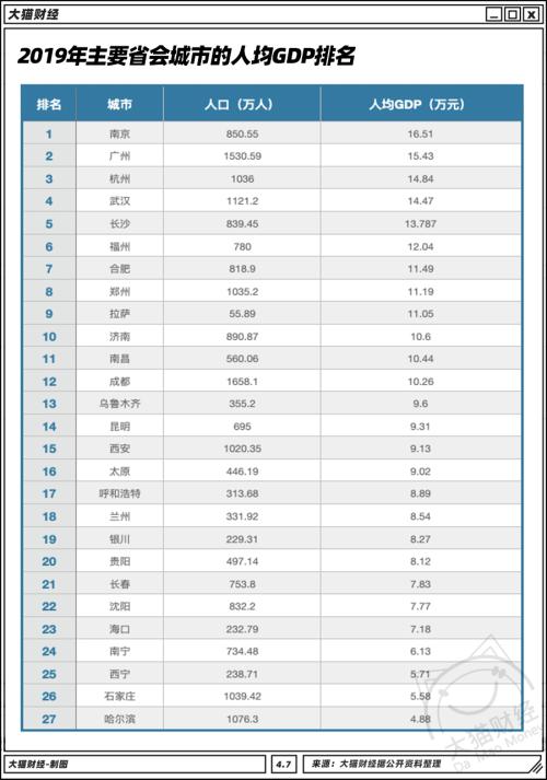 北方干不過南方?TOP10只剩北京,這個人均GDP最少的省會挺典型…..