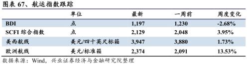 【興證策略|行業(yè)比較】新機(jī)備貨旺季,電子行業(yè)景氣度高漲——興證策略行業(yè)配置雙周報