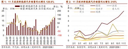 【招商策略】行業(yè)景氣觀察1209——新能源車銷量增幅擴(kuò)大，工程機械維持高景氣度