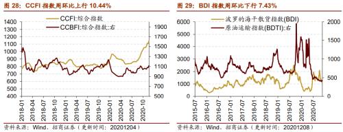 【招商策略】行業(yè)景氣觀察1209——新能源車銷量增幅擴(kuò)大，工程機械維持高景氣度
