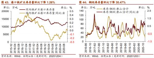 【招商策略】行業(yè)景氣觀察1209——新能源車銷量增幅擴(kuò)大，工程機械維持高景氣度