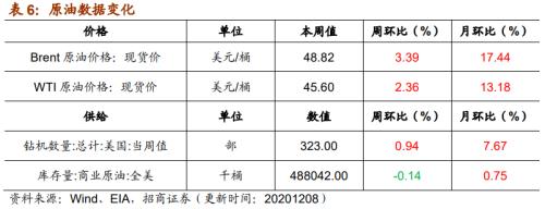 【招商策略】行業(yè)景氣觀察1209——新能源車銷量增幅擴(kuò)大，工程機械維持高景氣度