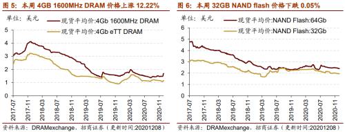【招商策略】行業(yè)景氣觀察1209——新能源車銷量增幅擴(kuò)大，工程機械維持高景氣度