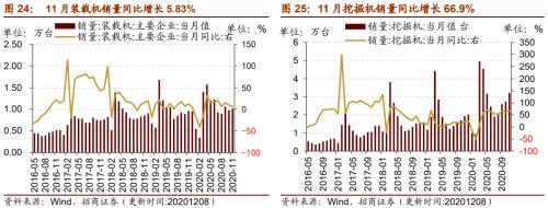 【招商策略】行業(yè)景氣觀察1209——新能源車銷量增幅擴(kuò)大，工程機械維持高景氣度