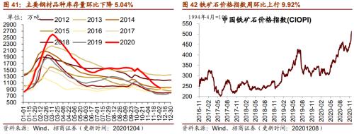 【招商策略】行業(yè)景氣觀察1209——新能源車銷量增幅擴(kuò)大，工程機械維持高景氣度