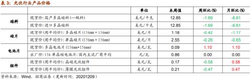 【招商策略】行業(yè)景氣觀察1209——新能源車銷量增幅擴(kuò)大，工程機械維持高景氣度
