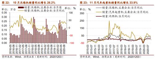 【招商策略】行業(yè)景氣觀察1209——新能源車銷量增幅擴(kuò)大，工程機械維持高景氣度
