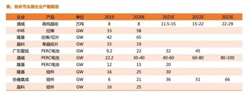 光伏概念股集體飆漲，“十四五”期間行業需求將大增，龍頭公司密集擴產，10股北向資金搶先加倉