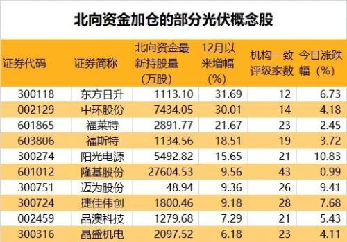 光伏概念股集體飆漲，“十四五”期間行業需求將大增，龍頭公司密集擴產，10股北向資金搶先加倉
