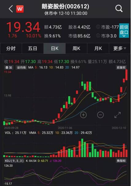 “鋼鐵俠”爆發(fā)，A股V型反彈！這只醫(yī)美股4連板，會是下一個風口嗎？