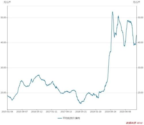 生豬期貨要來了，豬肉價格能回落？