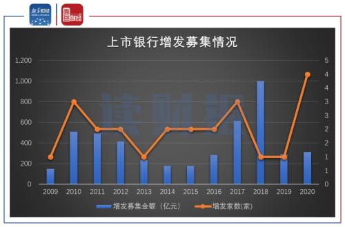 【讀財報】商業(yè)銀行資本充足率普遍下滑 永續(xù)債或成資本金補充主要途徑