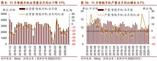 【招商策略】行業景氣觀察1216——資源品價格延續漲勢,全社會用電量同比增幅擴大