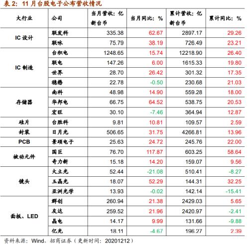 【招商策略】行業景氣觀察1216——資源品價格延續漲勢,全社會用電量同比增幅擴大