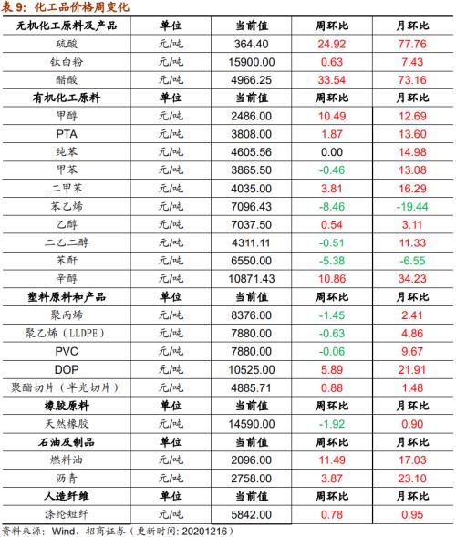 【招商策略】行業景氣觀察1216——資源品價格延續漲勢,全社會用電量同比增幅擴大