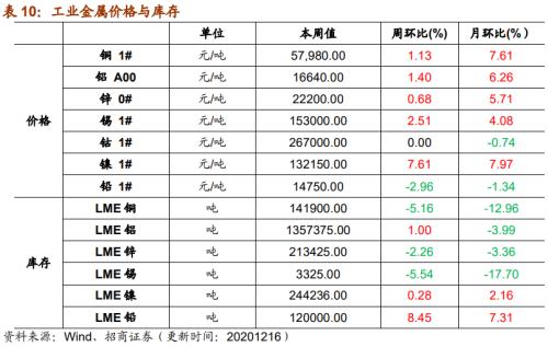 【招商策略】行業景氣觀察1216——資源品價格延續漲勢,全社會用電量同比增幅擴大