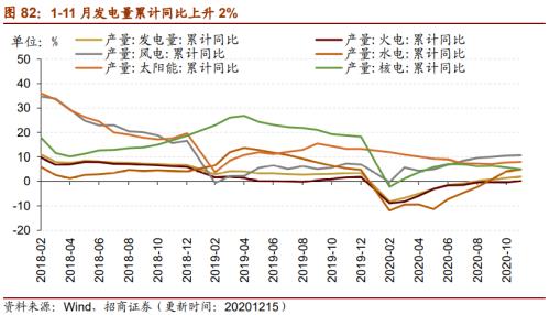 【招商策略】行業景氣觀察1216——資源品價格延續漲勢,全社會用電量同比增幅擴大