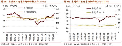 【招商策略】行業景氣觀察1216——資源品價格延續漲勢,全社會用電量同比增幅擴大