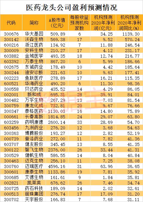 “藥中茅臺”全名單出爐!聰明資金掃貨5000億巨頭,業績最猛有望增長11倍!第四批藥品集采倒計時,藥