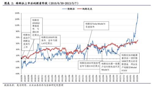 【興證策略|主題深度】從特斯拉市值登頂,看新能源汽車趨勢性機會--新能源車深度研究二