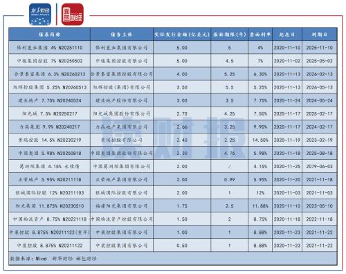 【讀財報】房企11月融資：境內(nèi)信用債發(fā)行規(guī)?；厣?美元債發(fā)行略有下降