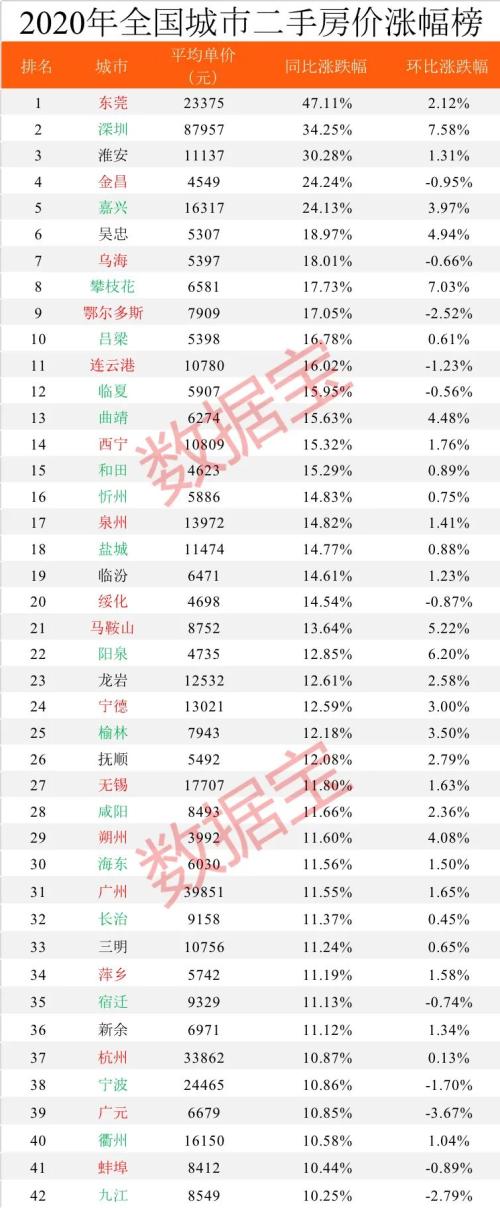 2020年全國房價排行榜出爐，深圳蟬聯(lián)榜首，比北京貴23236元，比上海高50%，是廣州杭州的2倍多