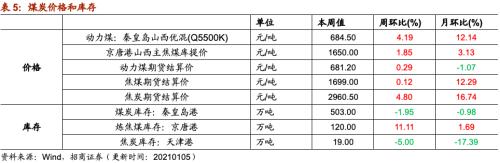【招商策略】行業景氣觀察0106——全球半導體銷售額同比增幅擴大,農產品價格景氣上行
