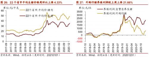 【招商策略】行業景氣觀察0106——全球半導體銷售額同比增幅擴大,農產品價格景氣上行