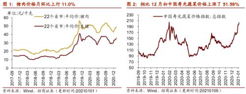 【招商策略】行業景氣觀察0106——全球半導體銷售額同比增幅擴大,農產品價格景氣上行