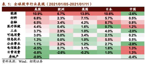 【招商策略】美股氫能源全線爆發(fā)，固態(tài)電池廣受關(guān)注——全球產(chǎn)業(yè)趨勢(shì)跟蹤周報(bào)（0112）