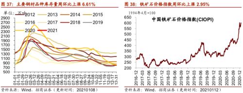 【招商策略】行業景氣觀察0113——液化氣價格持續上行，乘用車產銷同比增速放緩
