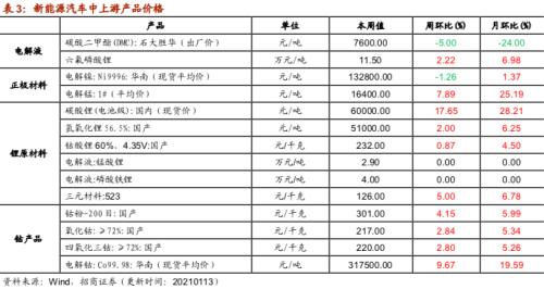 【招商策略】行業景氣觀察0113——液化氣價格持續上行，乘用車產銷同比增速放緩