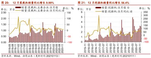 【招商策略】行業景氣觀察0113——液化氣價格持續上行，乘用車產銷同比增速放緩