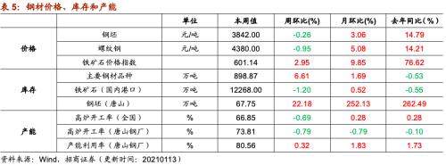 【招商策略】行業景氣觀察0113——液化氣價格持續上行，乘用車產銷同比增速放緩