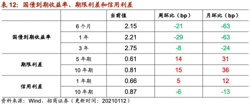 【招商策略】行業景氣觀察0113——液化氣價格持續上行，乘用車產銷同比增速放緩
