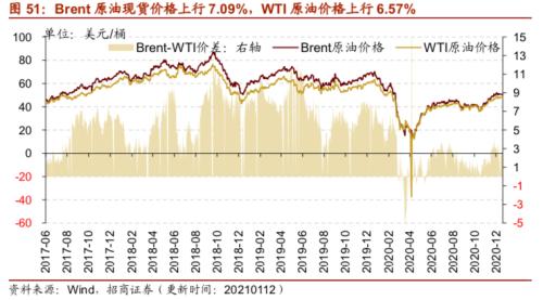 【招商策略】行業景氣觀察0113——液化氣價格持續上行，乘用車產銷同比增速放緩
