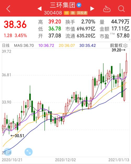 暴漲15%起跳！這一產業鏈漲價第一槍打響
