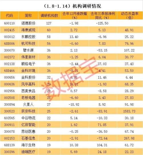 鋰電龍頭董事長被公安刑拘，涉嫌操縱市場。百家機(jī)構(gòu)調(diào)研股揭秘，鋰電概念透露產(chǎn)品漲價等重磅信息
