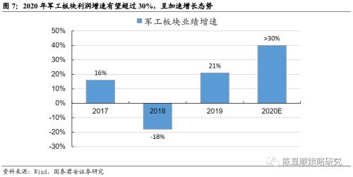 國君策略 | 策論軍工:業績預告助推軍工春季躁動