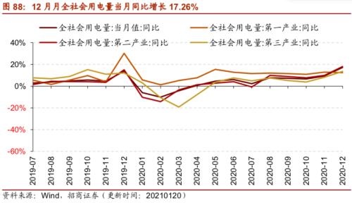 【招商策略】行業景氣觀察0120——集成電路產量同比增幅擴大,第二產業用電量顯著上行